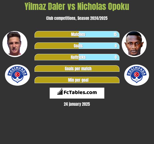 Yilmaz Daler vs Nicholas Opoku h2h player stats