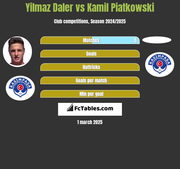 Yilmaz Daler vs Kamil Piatkowski h2h player stats