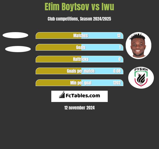 Efim Boytsov vs Iwu h2h player stats