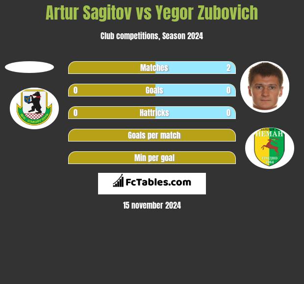 Artur Sagitov vs Yegor Zubovich h2h player stats