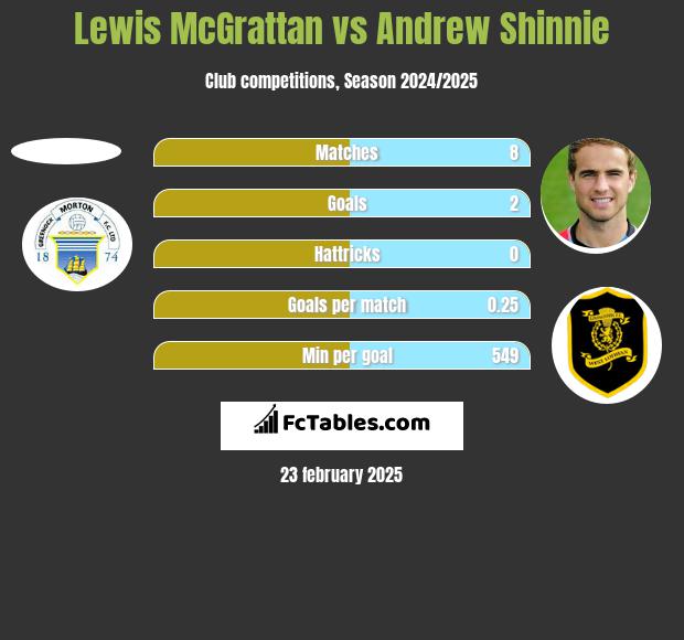 Lewis McGrattan vs Andrew Shinnie h2h player stats