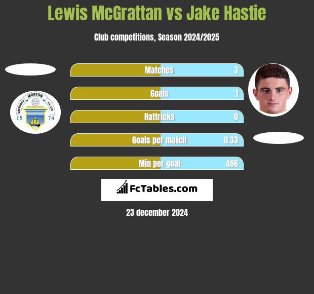 Lewis McGrattan vs Jake Hastie h2h player stats