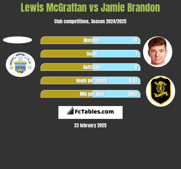 Lewis McGrattan vs Jamie Brandon h2h player stats