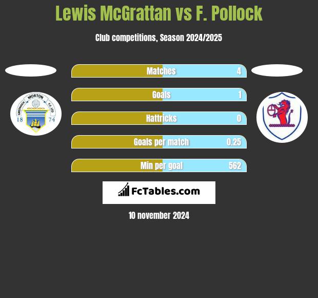 Lewis McGrattan vs F. Pollock h2h player stats