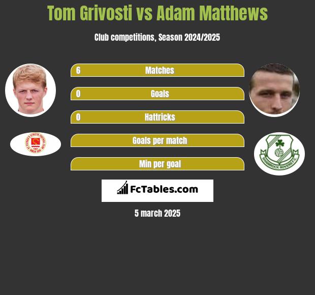 Tom Grivosti vs Adam Matthews h2h player stats