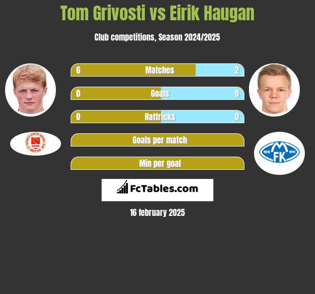 Tom Grivosti vs Eirik Haugan h2h player stats