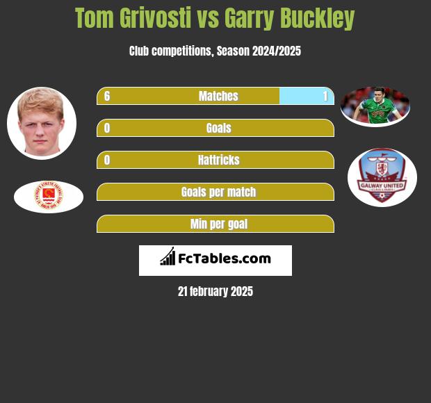 Tom Grivosti vs Garry Buckley h2h player stats