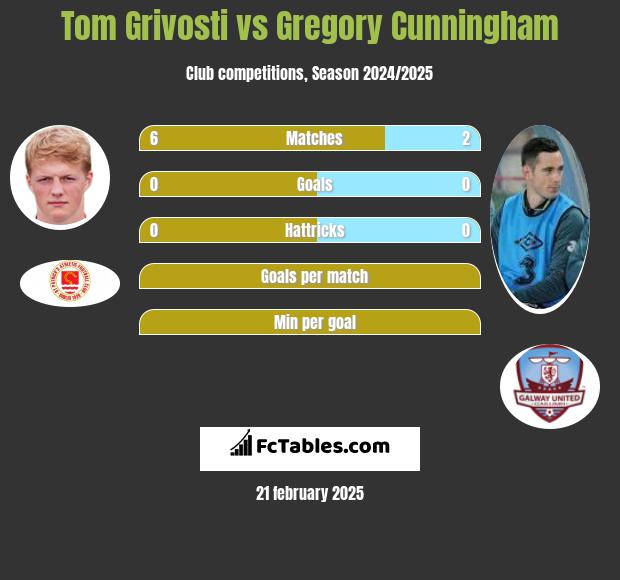 Tom Grivosti vs Gregory Cunningham h2h player stats