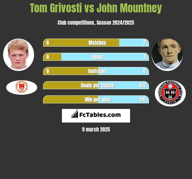 Tom Grivosti vs John Mountney h2h player stats