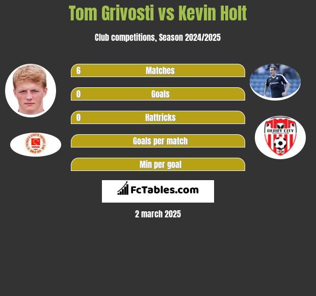 Tom Grivosti vs Kevin Holt h2h player stats