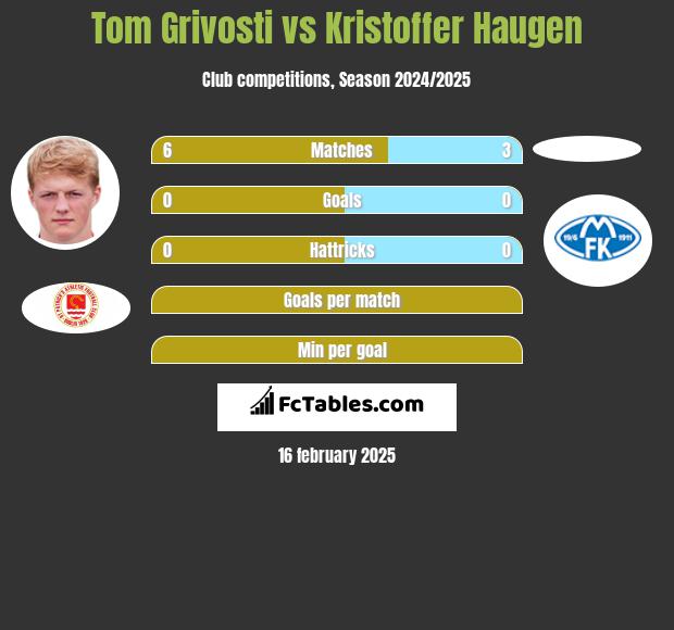 Tom Grivosti vs Kristoffer Haugen h2h player stats