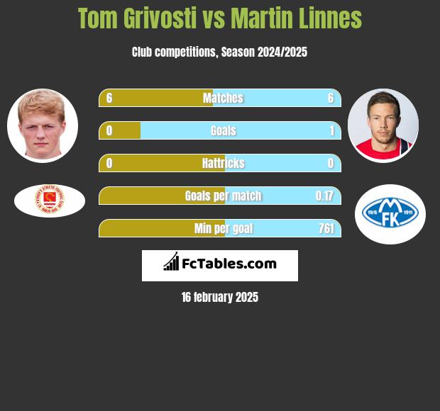 Tom Grivosti vs Martin Linnes h2h player stats