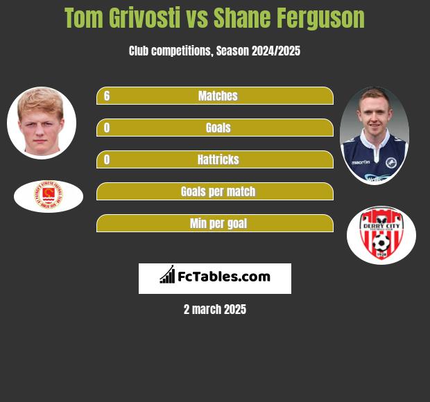 Tom Grivosti vs Shane Ferguson h2h player stats