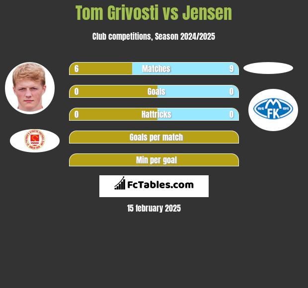 Tom Grivosti vs Jensen h2h player stats