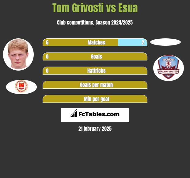 Tom Grivosti vs Esua h2h player stats