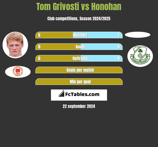 Tom Grivosti vs Honohan h2h player stats