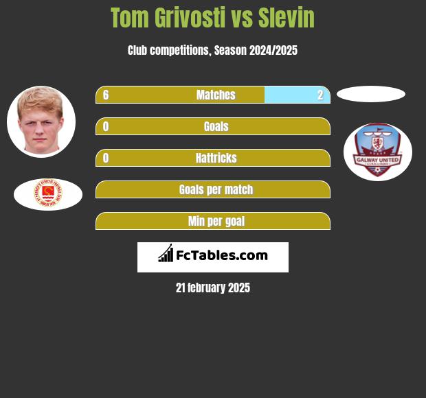 Tom Grivosti vs Slevin h2h player stats