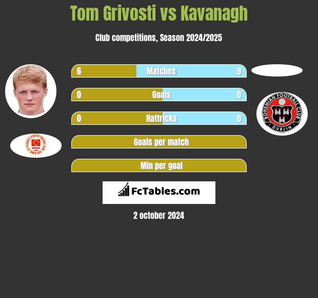 Tom Grivosti vs Kavanagh h2h player stats