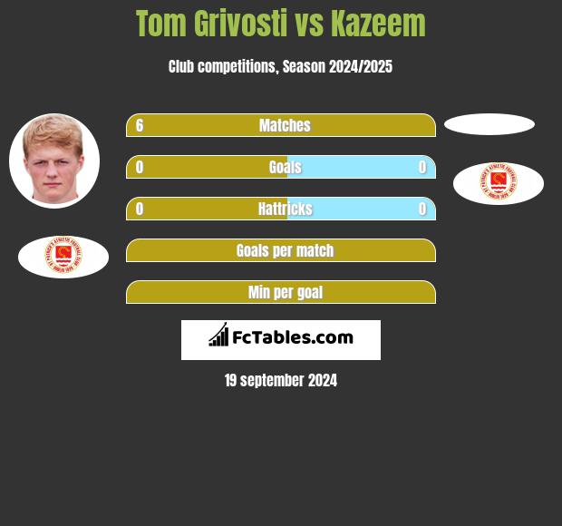 Tom Grivosti vs Kazeem h2h player stats