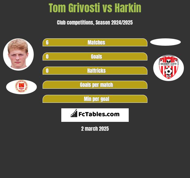 Tom Grivosti vs Harkin h2h player stats