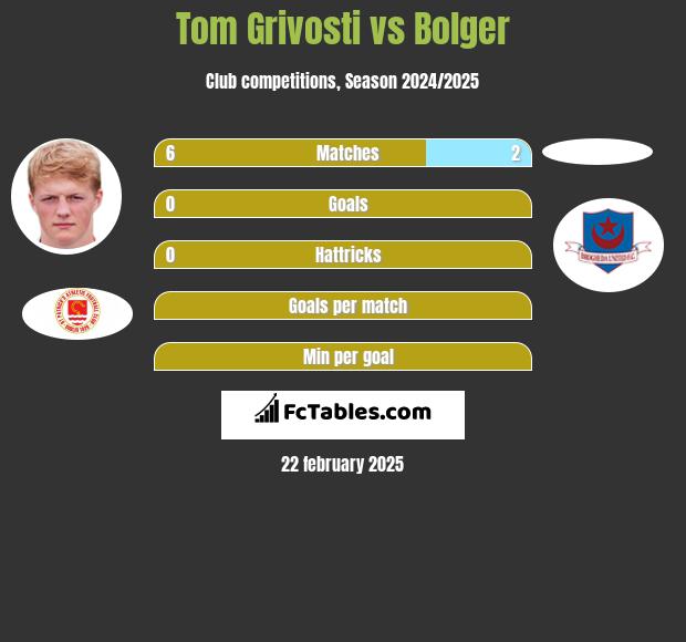 Tom Grivosti vs Bolger h2h player stats