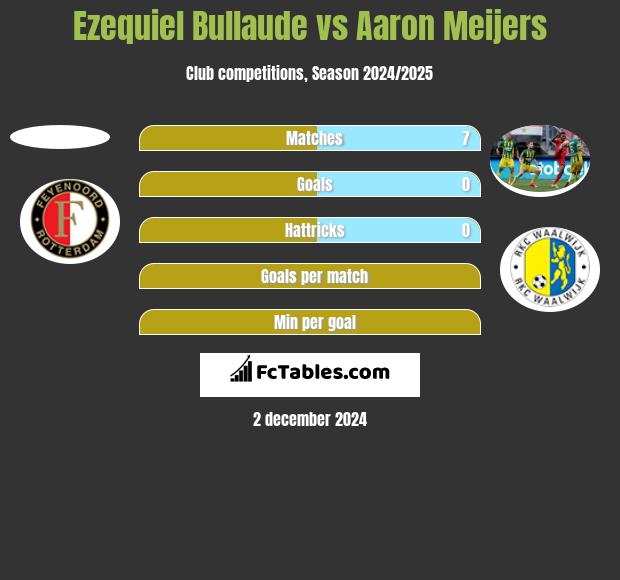 Ezequiel Bullaude vs Aaron Meijers h2h player stats