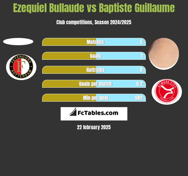 Ezequiel Bullaude vs Baptiste Guillaume h2h player stats