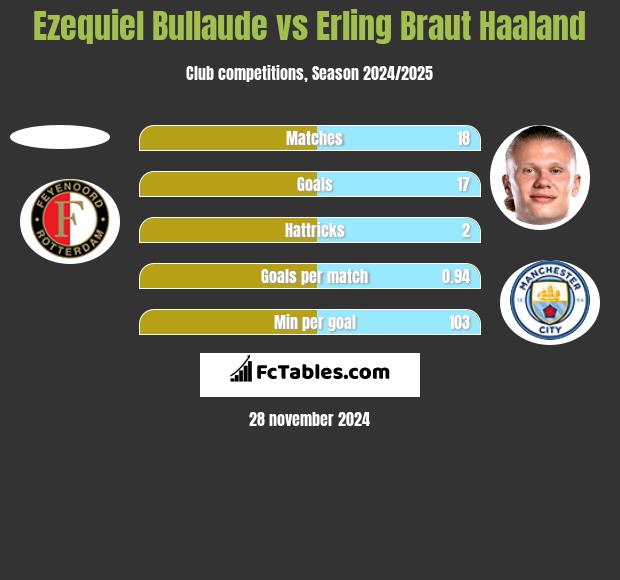 Ezequiel Bullaude vs Erling Braut Haaland h2h player stats