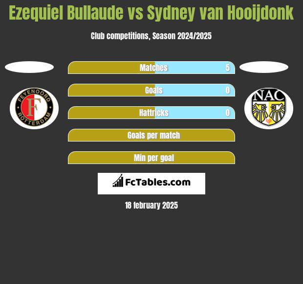 Ezequiel Bullaude vs Sydney van Hooijdonk h2h player stats