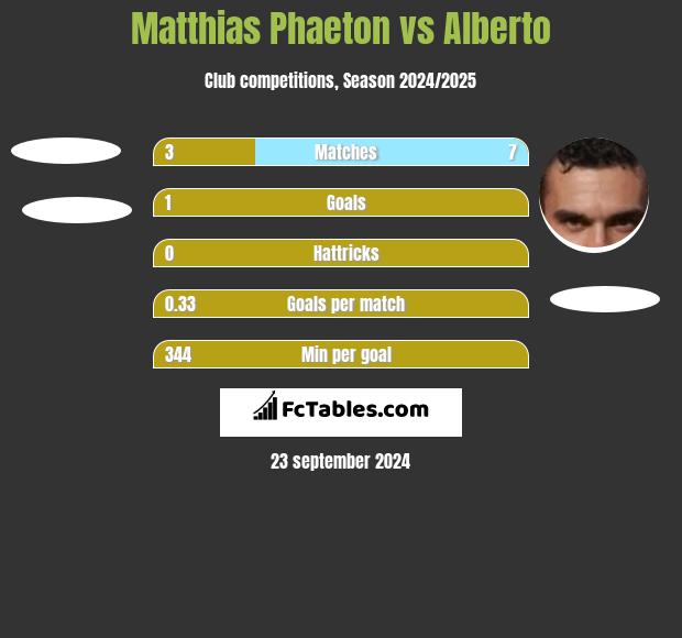 Matthias Phaeton vs Alberto h2h player stats