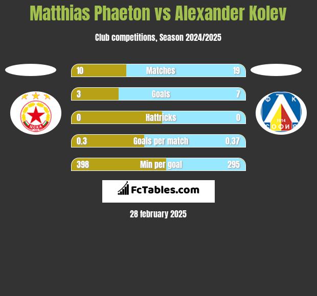 Matthias Phaeton vs Alexander Kolev h2h player stats