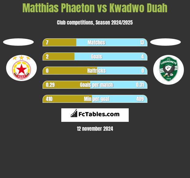 Matthias Phaeton vs Kwadwo Duah h2h player stats