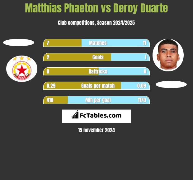 Matthias Phaeton vs Deroy Duarte h2h player stats