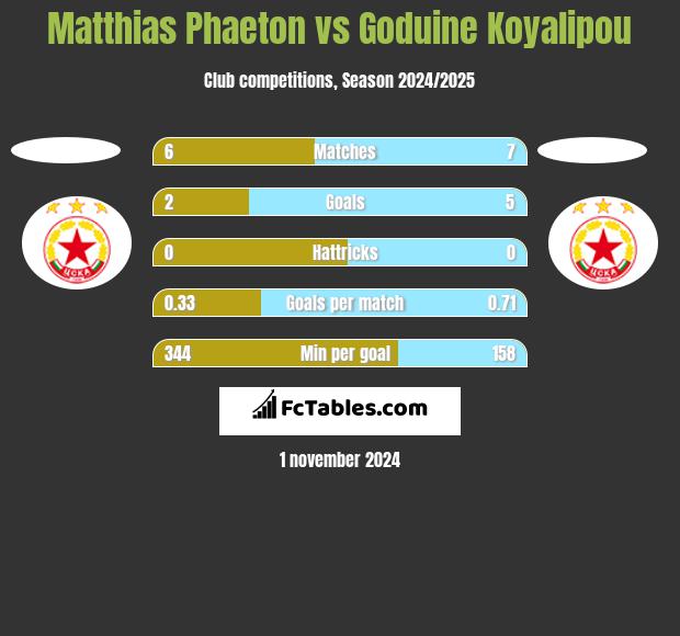 Matthias Phaeton vs Goduine Koyalipou h2h player stats