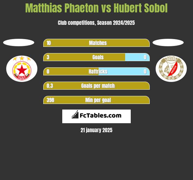 Matthias Phaeton vs Hubert Sobol h2h player stats