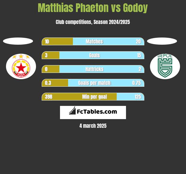 Matthias Phaeton vs Godoy h2h player stats