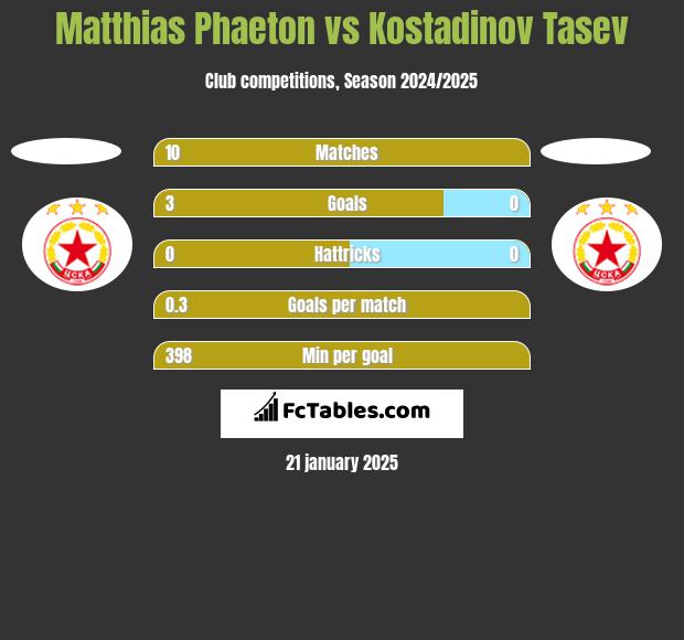 Matthias Phaeton vs Kostadinov Tasev h2h player stats