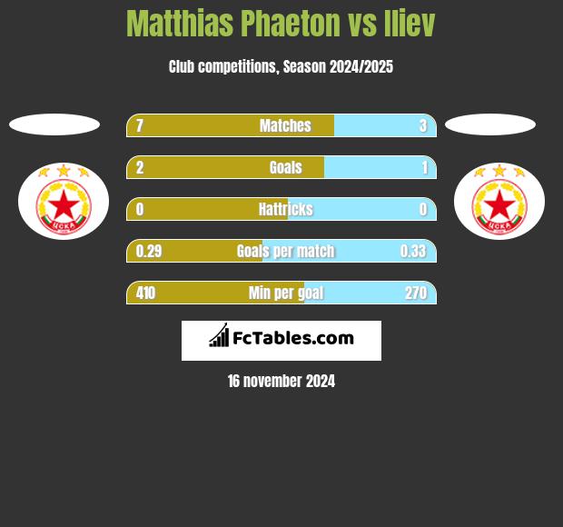 Matthias Phaeton vs Iliev h2h player stats