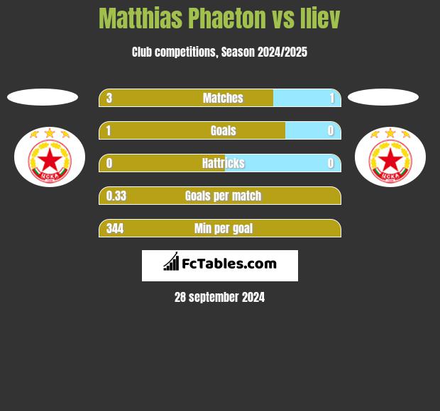 Matthias Phaeton vs Iliev h2h player stats