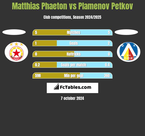 Matthias Phaeton vs Plamenov Petkov h2h player stats