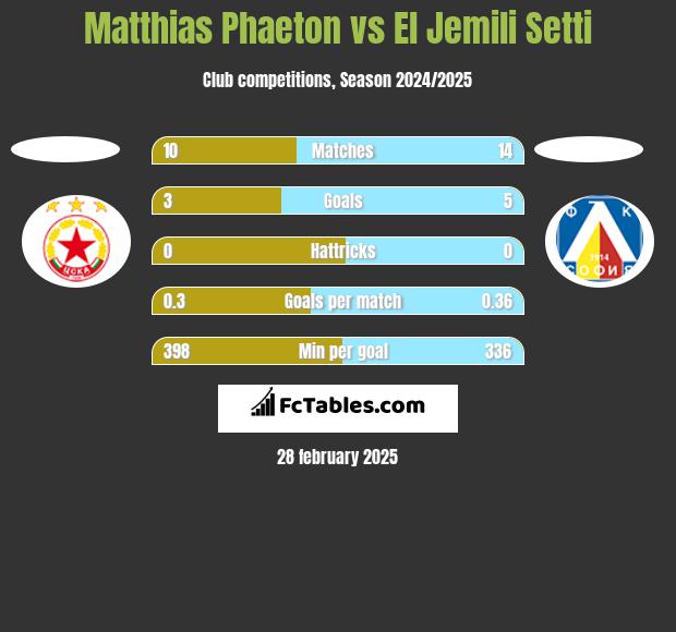 Matthias Phaeton vs El Jemili Setti h2h player stats