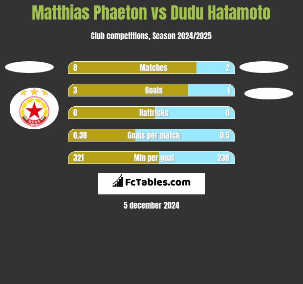 Matthias Phaeton vs Dudu Hatamoto h2h player stats