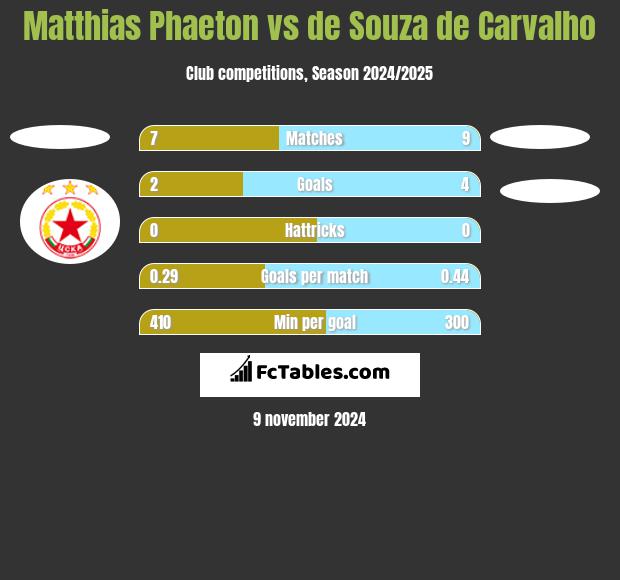 Matthias Phaeton vs de Souza de Carvalho h2h player stats