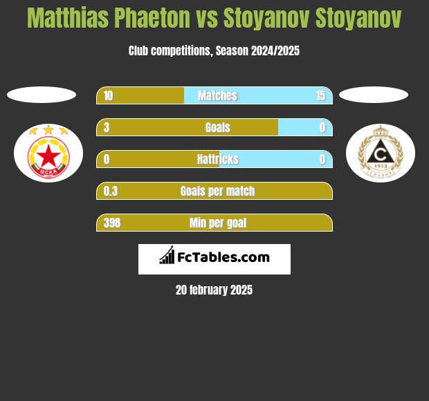 Matthias Phaeton vs Stoyanov Stoyanov h2h player stats