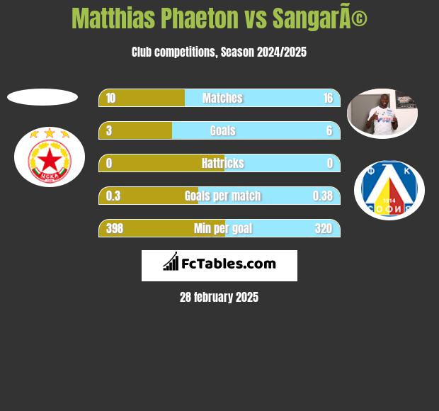 Matthias Phaeton vs SangarÃ© h2h player stats