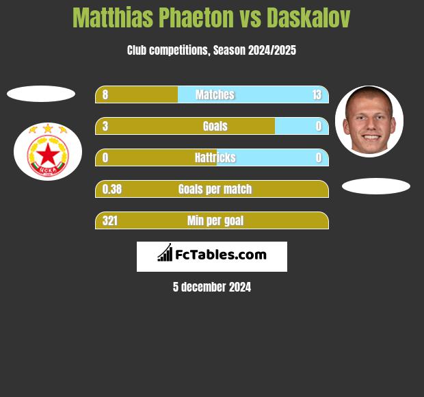 Matthias Phaeton vs Daskalov h2h player stats