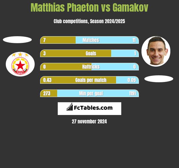 Matthias Phaeton vs Gamakov h2h player stats