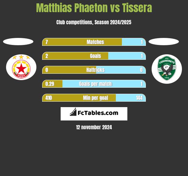 Matthias Phaeton vs Tissera h2h player stats