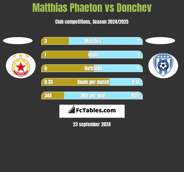 Matthias Phaeton vs Donchev h2h player stats