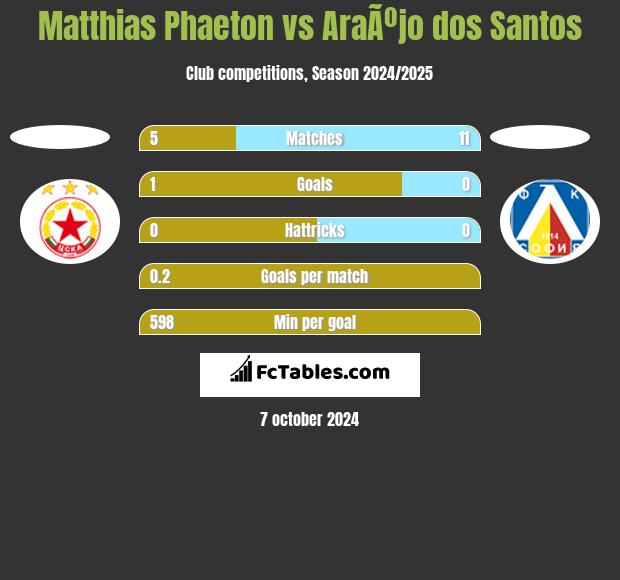 Matthias Phaeton vs AraÃºjo dos Santos h2h player stats